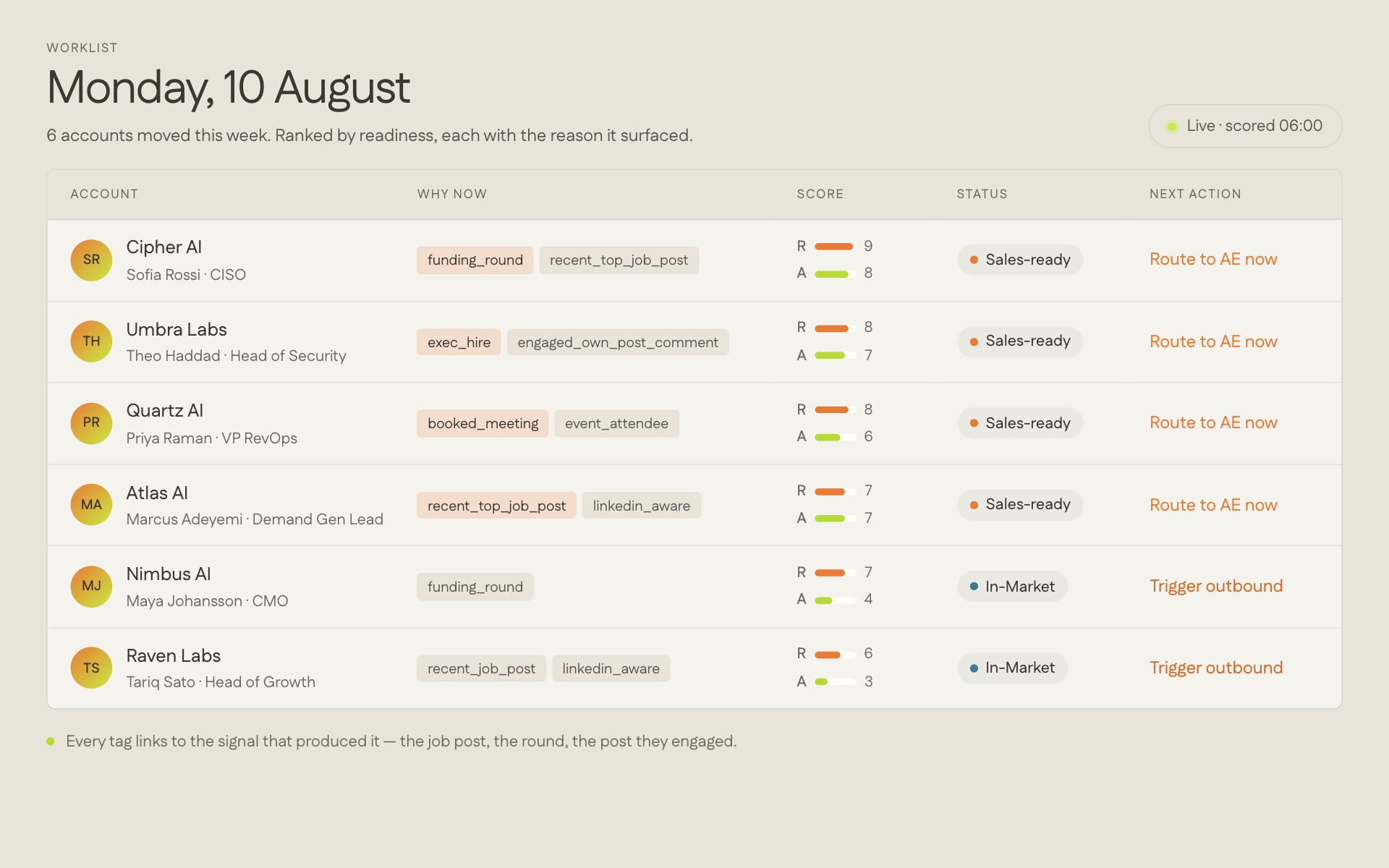 The worklist: accounts that crossed into Sales-Ready this week, ranked, each with the next action.