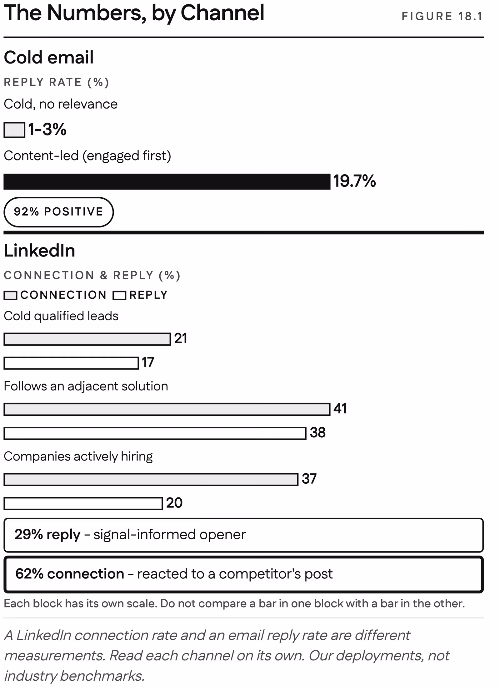 Bar chart of response rates by channel. Cold email: 1 to 3 percent reply when cold, 19.7 percent when content-led, 92 percent of those positive. LinkedIn: 21 percent connection and 17 percent reply on cold qualified leads, 41 and 38 when the person follows an adjacent solution, 37 and 20 at companies actively hiring; 29 percent reply with a signal-informed opener, 62 percent connection after a reaction to a competitor post.
