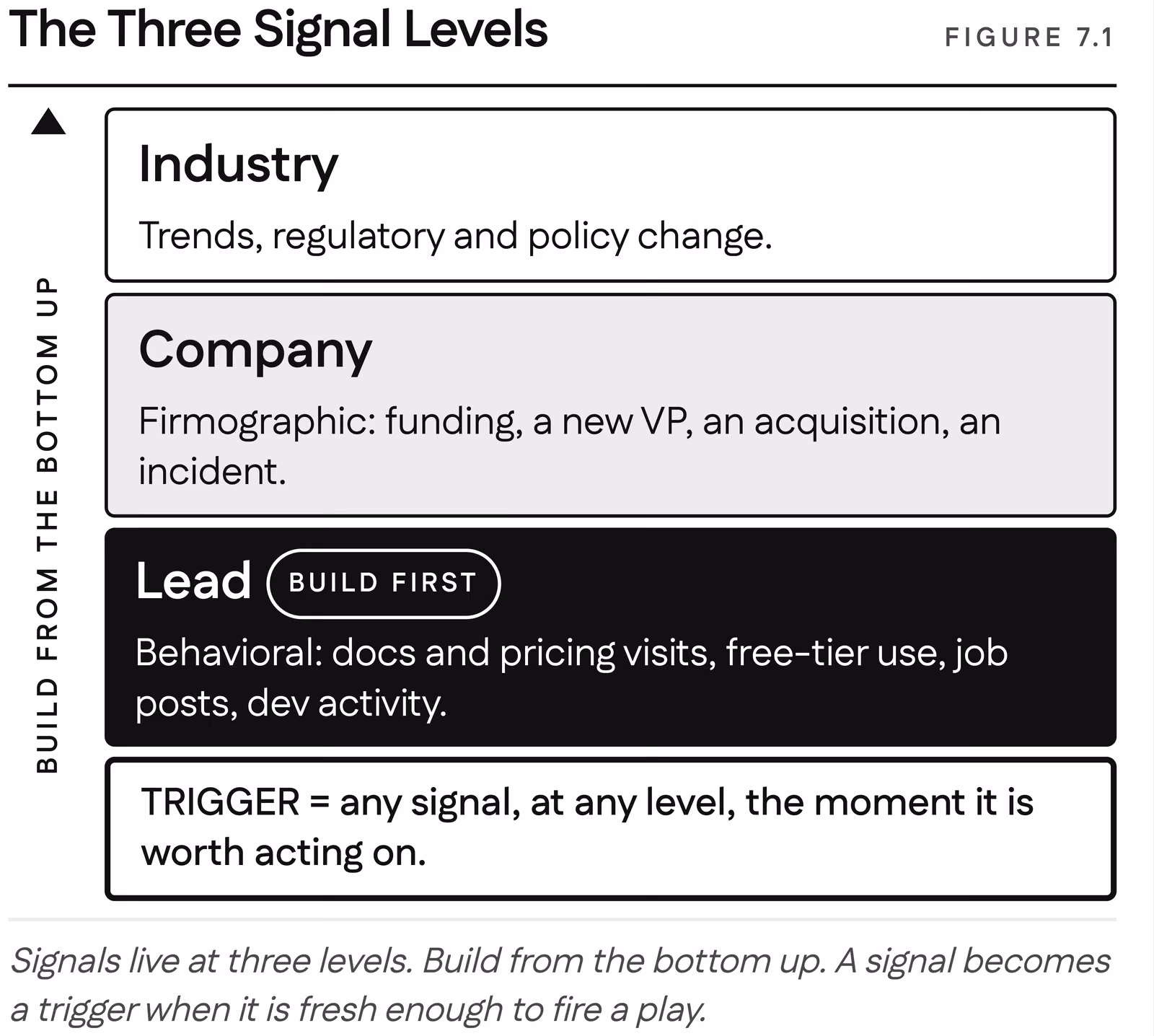The three signal levels stacked as a ladder: industry at the top, company in the middle, lead at the bottom, with examples of each.