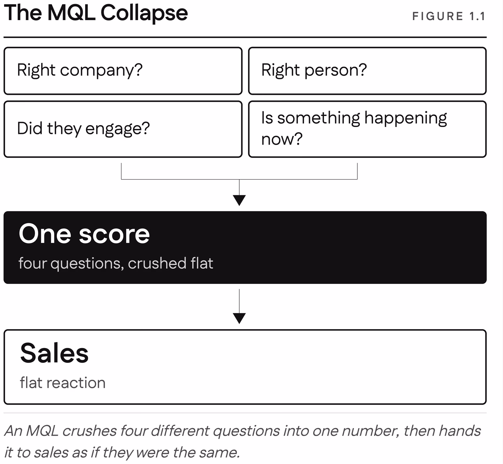 Four questions, right company, right person, did they engage, is something happening now, funneled into one score and handed to sales, which reacts flat.